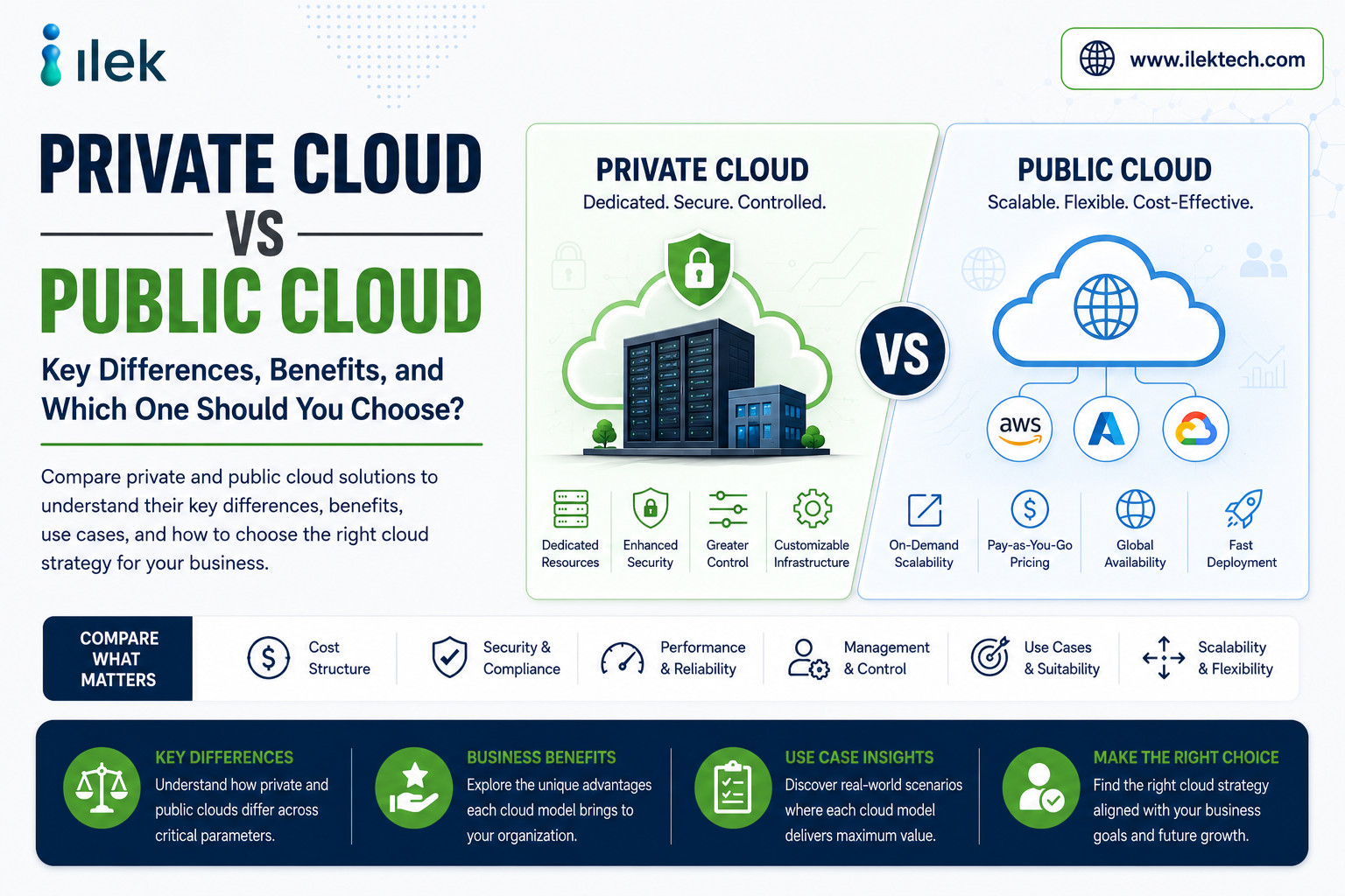Private Cloud vs Public Cloud: Key Differences, Benefits, and Which One Should You Choose?