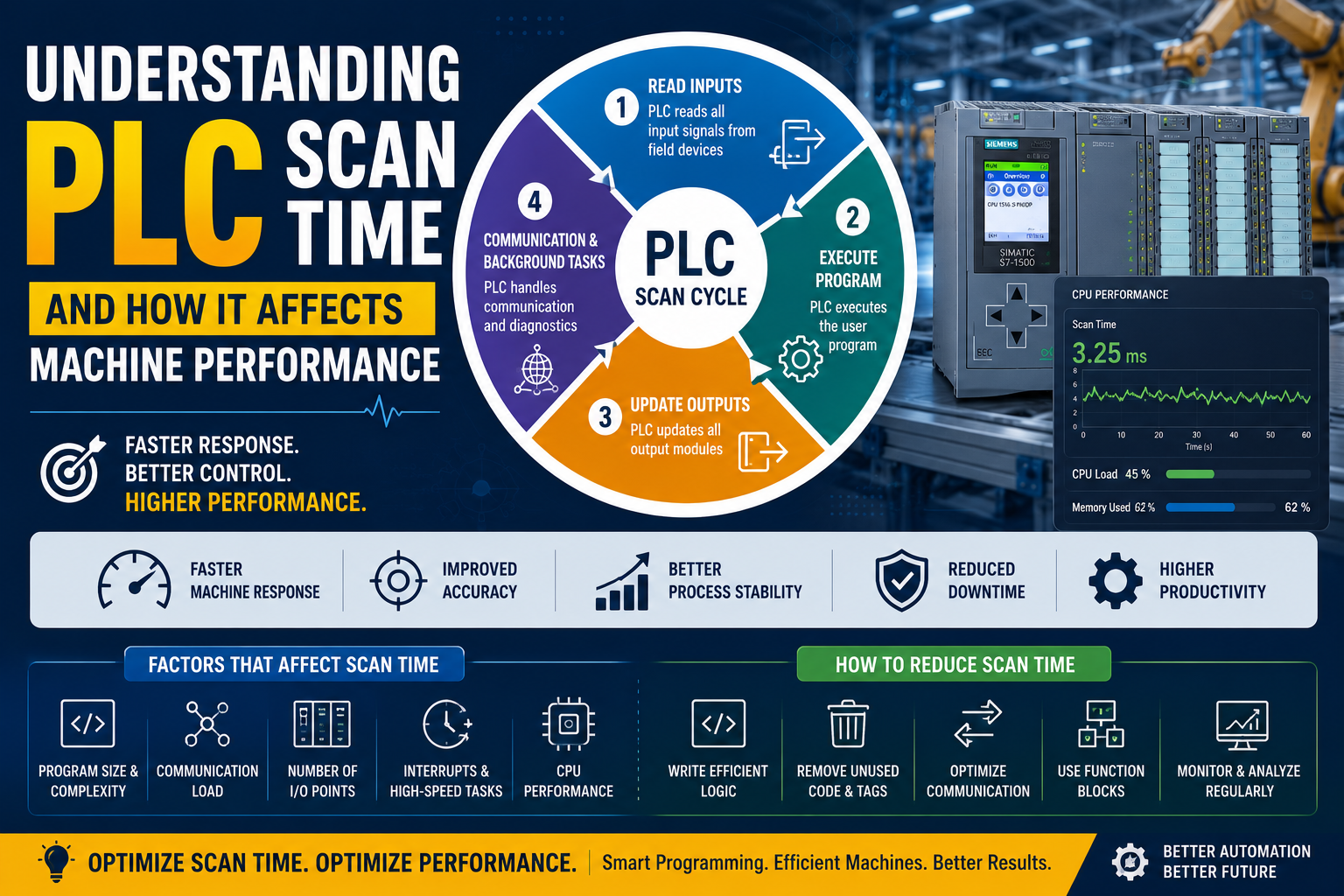 Understanding PLC Scan Time and How It Affects Machine Performance | Complete Guide