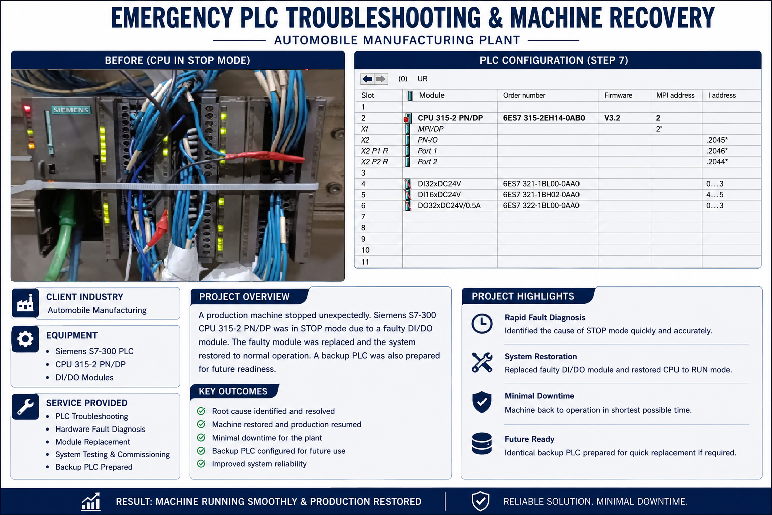 PLC Troubleshooting & Machine Restarted for an Automobile Manufacturing Plant